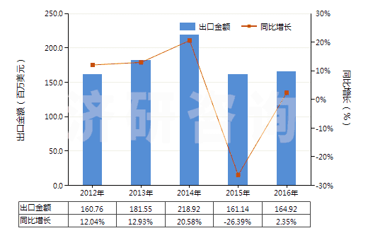 2012-2016年中國其他內(nèi)酰胺(HS29337900)出口總額及增速統(tǒng)計(jì)